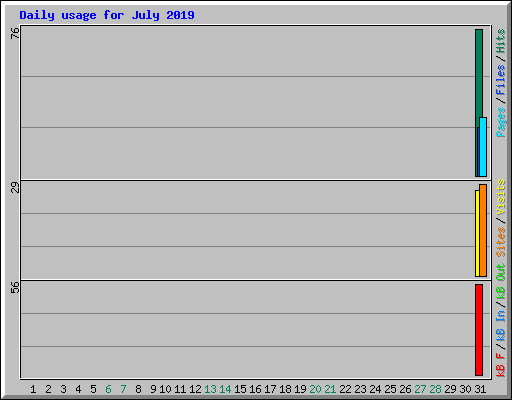Daily usage for July 2019
