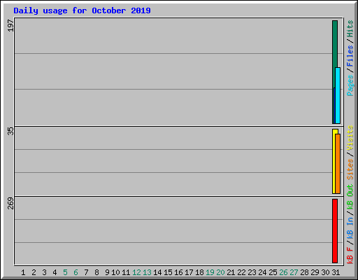 Daily usage for October 2019