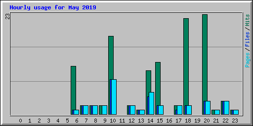 Hourly usage for May 2019