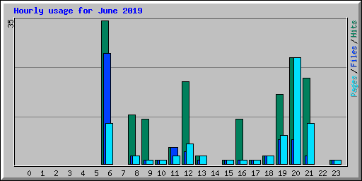 Hourly usage for June 2019