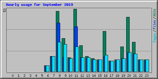 Hourly usage for September 2019