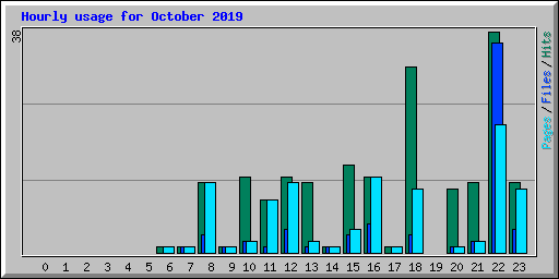 Hourly usage for October 2019