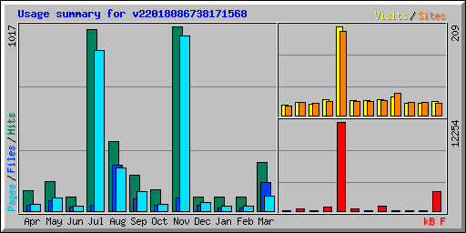 Usage summary for v22018086738171568